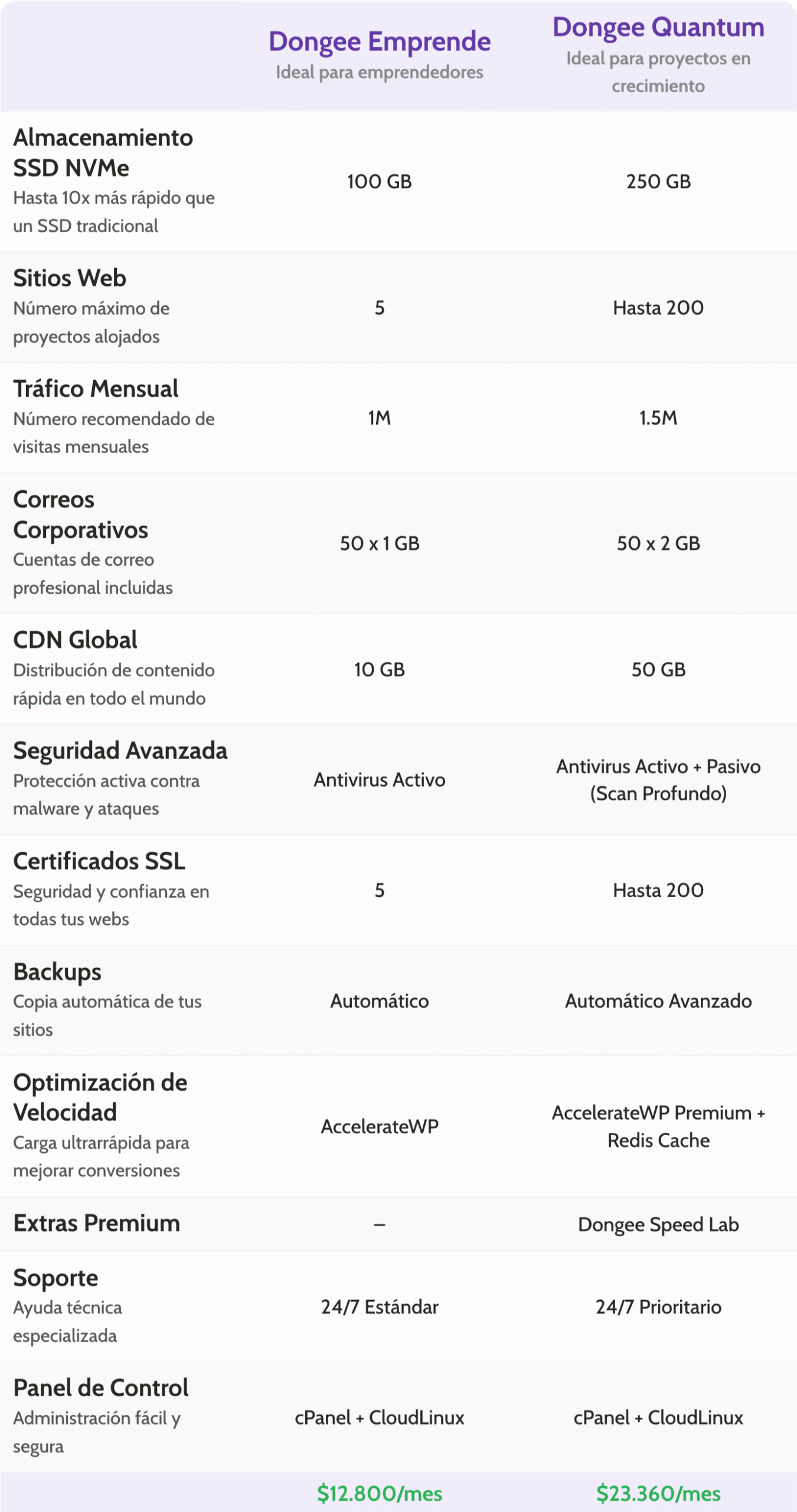 Diferenciales planes de hosting, cual elegir 
